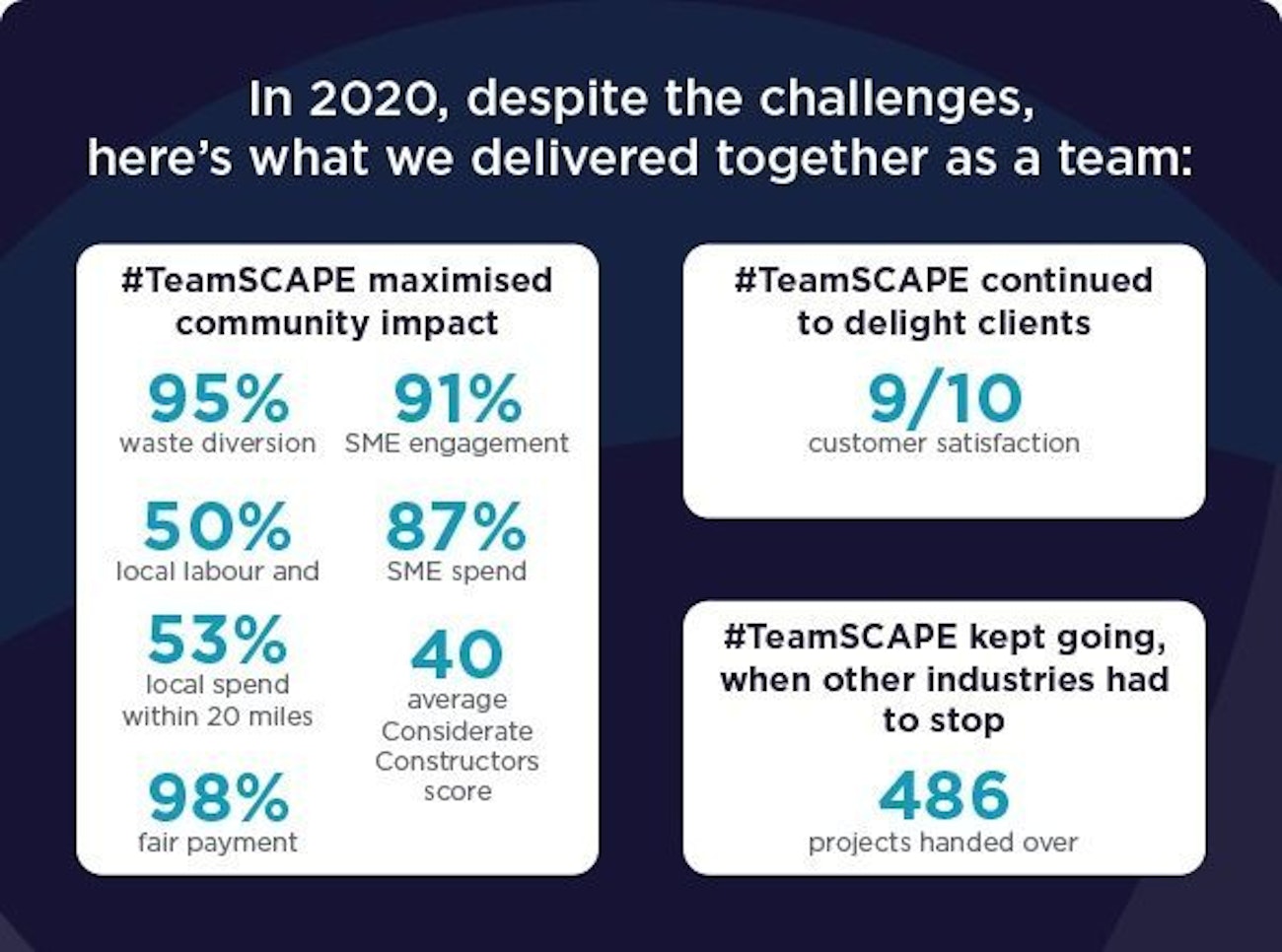 SCAPE 2020 KPI Infographic
