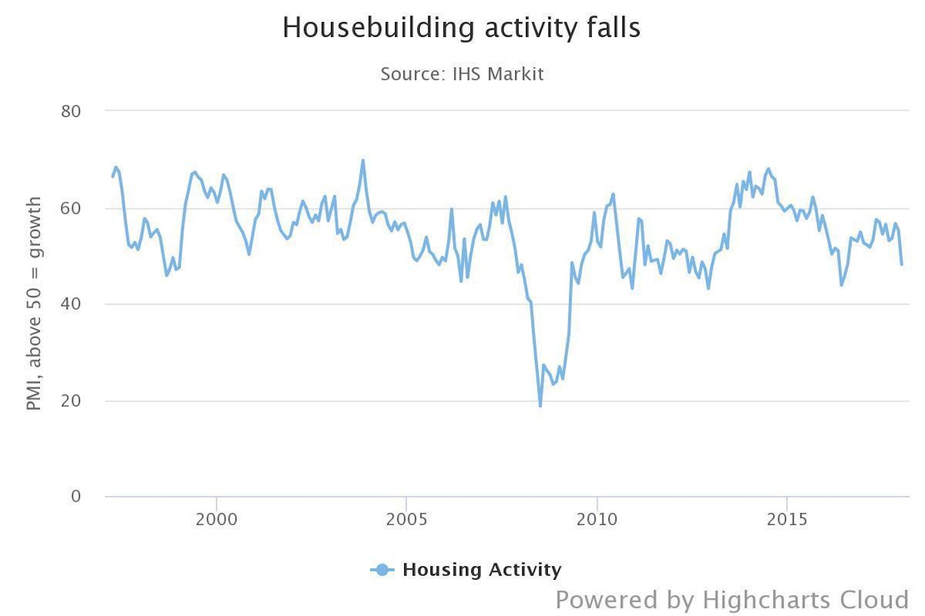 Telegraph housing chart