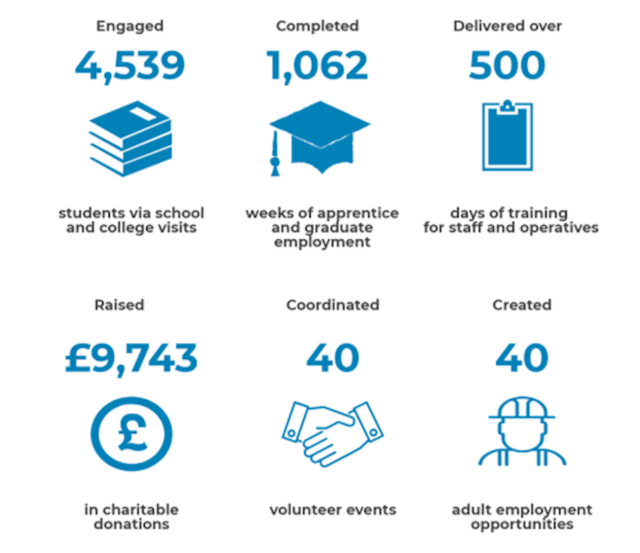 Community Benefits Civil Engineering in Scotland