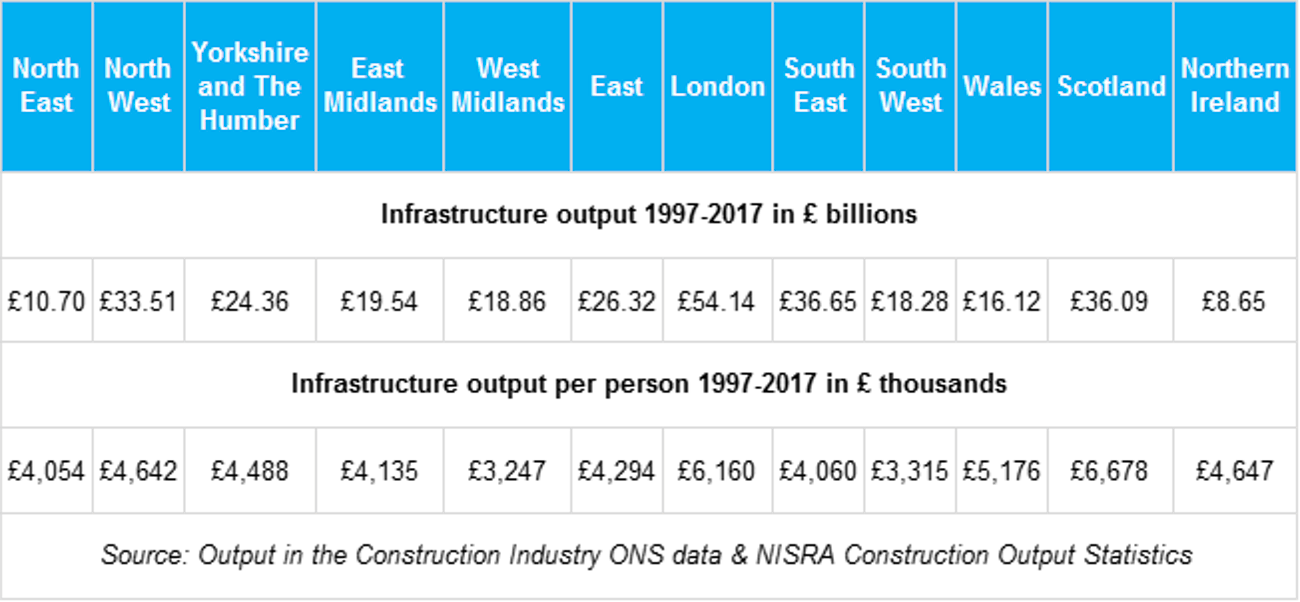 Output by region chart v2