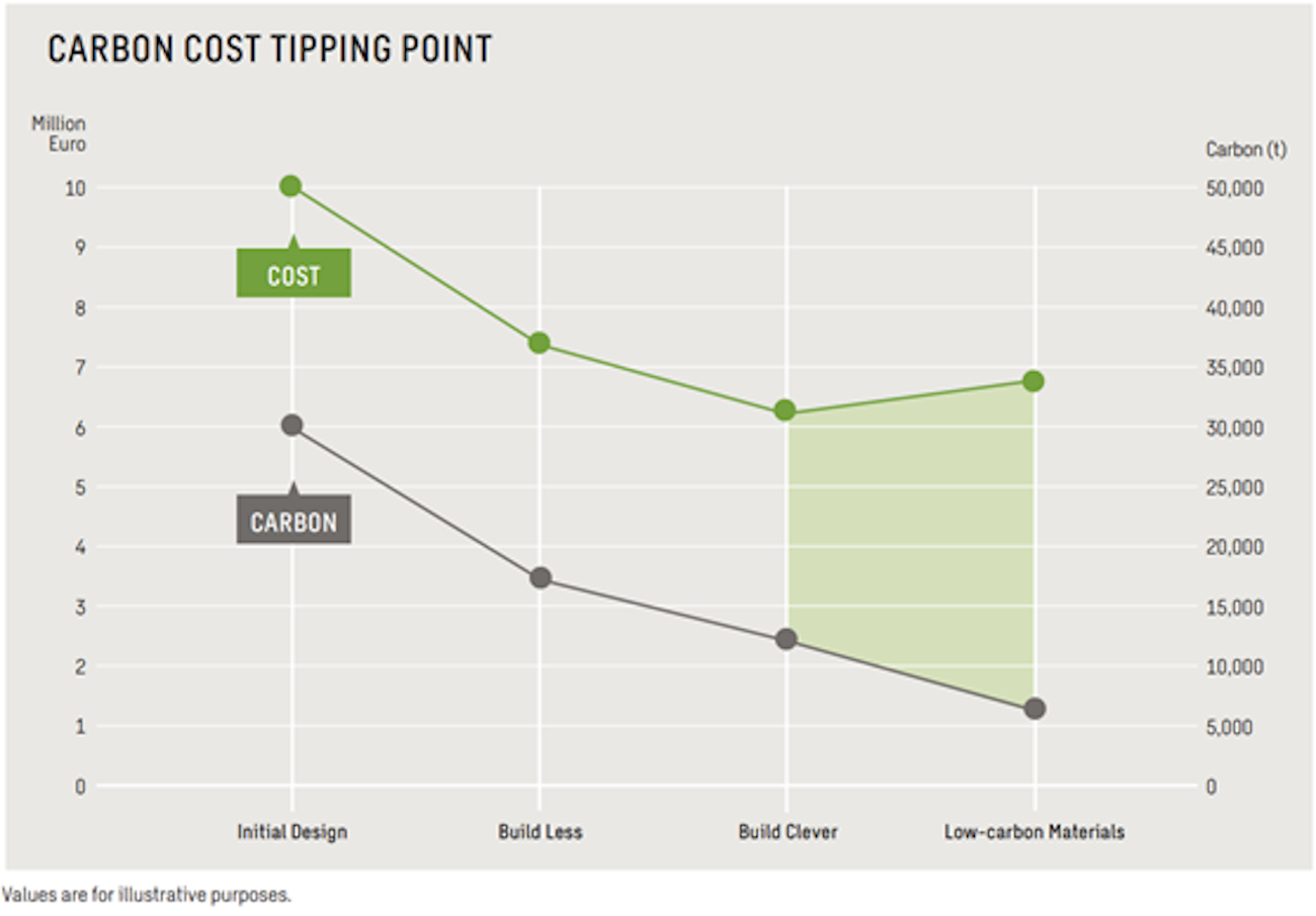 Carbon cost tipping point